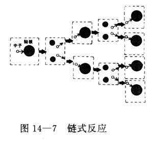 用中子轰击铀该,铀核才能发生裂变,放出能量.